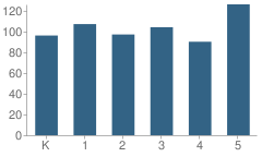 Number of Students Per Grade For Vail Elementary School