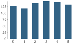 Number of Students Per Grade For Tovashal Elementary School