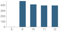 Number of Students Per Grade For Windsor High School