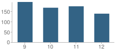 Number of Students Per Grade For Farmersville High School