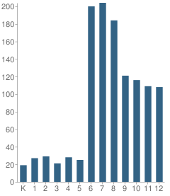 Number of Students Per Grade For Natomas Charter #19 School