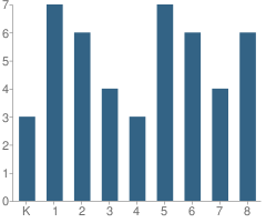 Number of Students Per Grade For Mattole Elementary School