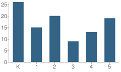 Number of Students Per Grade For Warner Elementary School