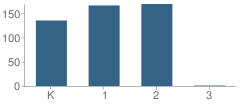 Number of Students Per Grade For Mill Street Elementary School