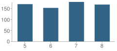 Number of Students Per Grade For Fairview Middle School