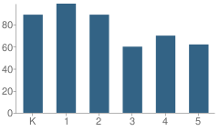 Number of Students Per Grade For Central Elementary School