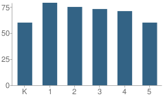 Number of Students Per Grade For Mckinley Elementary School