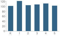 Number of Students Per Grade For Melville S. Jacobson Elementary School