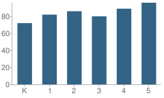 Number of Students Per Grade For Louis A. Bohn Elementary School