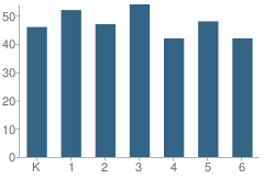 Number of Students Per Grade For Grant Elementary School