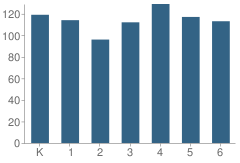 Number of Students Per Grade For Fair Oaks Elementary School