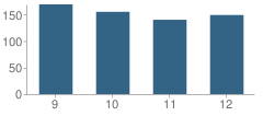 Number of Students Per Grade For Waterford High School