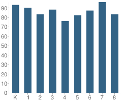 Number of Students Per Grade For Caruthers Elementary School