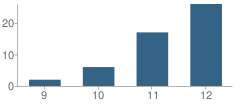 Number of Students Per Grade For Oak Glen High School