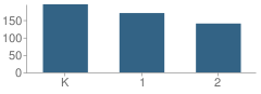 Number of Students Per Grade For Valley Center Primary School