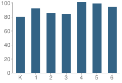 Number of Students Per Grade For Bragg Elementary School