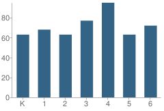 Number of Students Per Grade For Cecil B. Stowers Elementary School