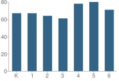 Number of Students Per Grade For Helen Wittmann Elementary School