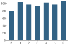 Number of Students Per Grade For Desert Trails Elementary School