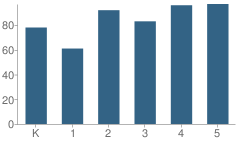 Number of Students Per Grade For Bay Farm Elementary School