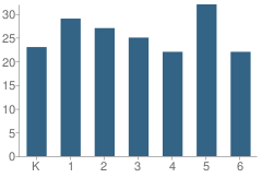 Number of Students Per Grade For Alpaugh Elementary School