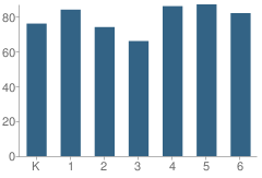 Number of Students Per Grade For Jasper Elementary School