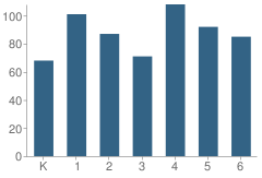 Number of Students Per Grade For Banyan Elementary School