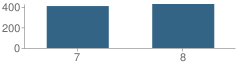 Number of Students Per Grade For Vineyard Junior High School