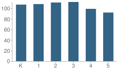 Number of Students Per Grade For Sylvia Cassell Elementary School