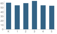 Number of Students Per Grade For O. S. Hubbard Elementary School