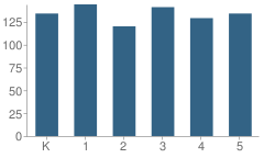 Number of Students Per Grade For Collett Elementary School