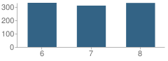 Number of Students Per Grade For Wells Middle School