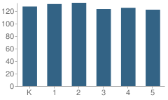 Number of Students Per Grade For S. Christa Mcauliffe Elementary School