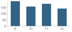 Number of Students Per Grade For Argonaut High School