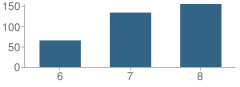 Number of Students Per Grade For Jackson Junior High School