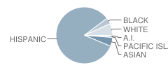 Price (Adelaide) Elementary School Student Race Distribution