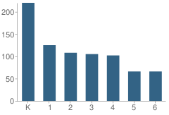 Number of Students Per Grade For Price (Adelaide) Elementary School