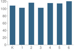 Number of Students Per Grade For Stoddard (Alexander J.) Elementary School