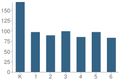 Number of Students Per Grade For Olive Street Elementary School