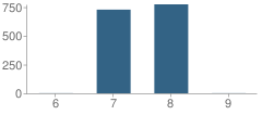 Number of Students Per Grade For South Junior High School