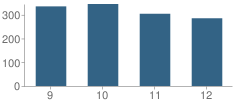 Number of Students Per Grade For Analy High School