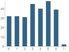 Number of Students Per Grade For Anderson Valley Elementary School