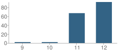 Number of Students Per Grade For Live Oak High (Continuation) School