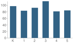 Number of Students Per Grade For Sutter Elementary School