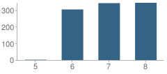 Number of Students Per Grade For Black Diamond Middle School