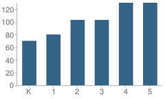 Number of Students Per Grade For Holly Avenue Elementary School