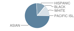 Longley Way Elementary School Student Race Distribution