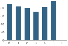 Number of Students Per Grade For Longley Way Elementary School