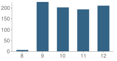 Number of Students Per Grade For Arcata High School