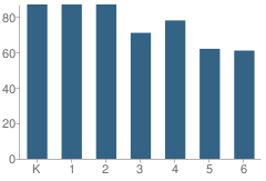 Number of Students Per Grade For San Gabriel Elementary School